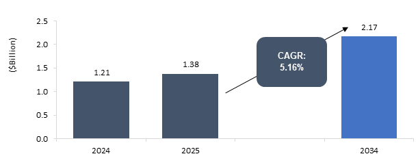 Automotive Thermal Management Pressure Sensors Market